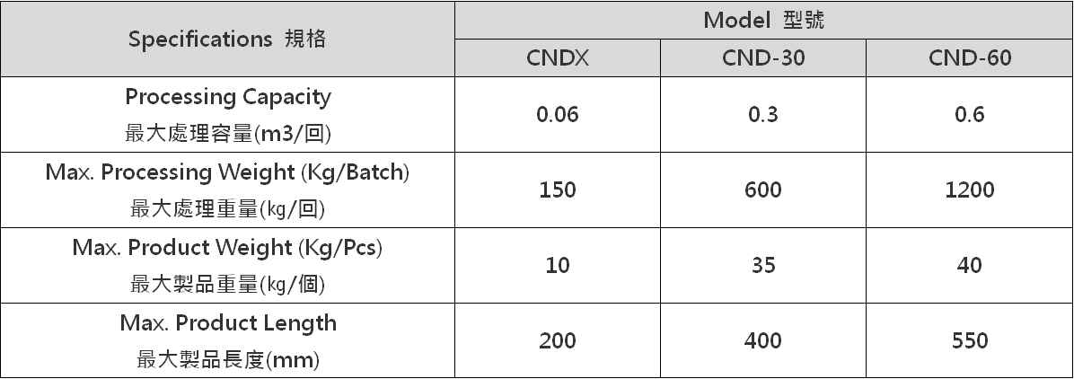 超級滾筒式噴洗機 (CND) 超級滾筒式噴洗機 (CND)