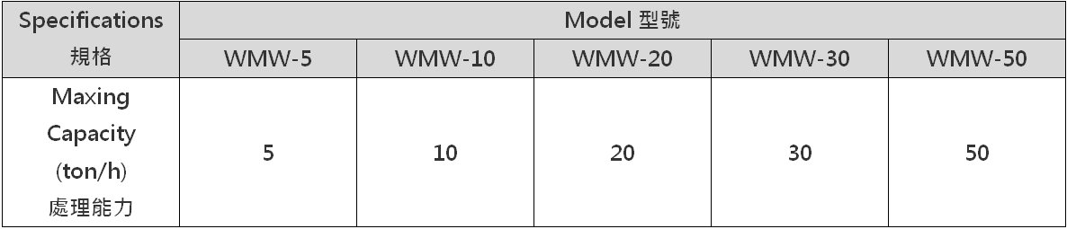 自硬性砂混砂機 WMW(雙臂) 自硬性砂混砂機 WMW(雙臂)