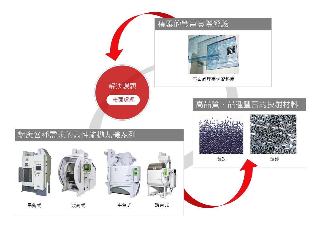 表面處理相關問題