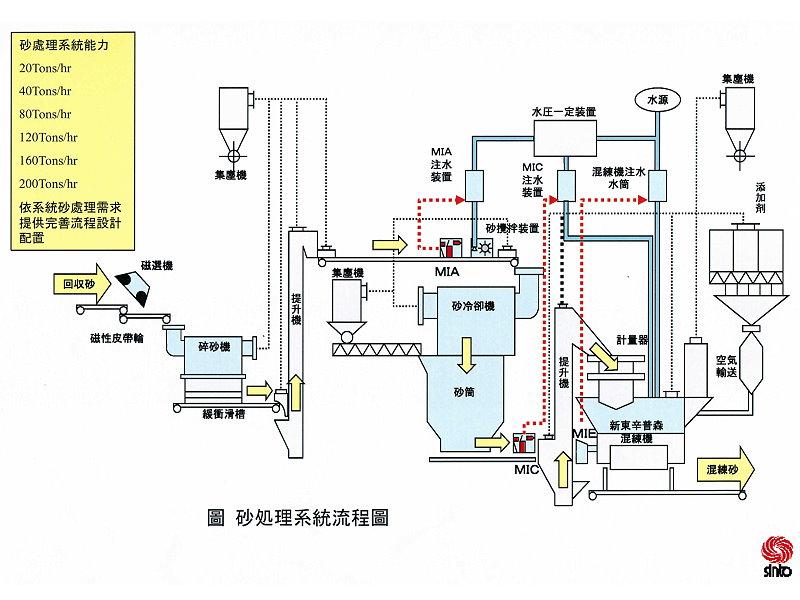 FLOW CHART OF SAND MANAGEMENT SYSTEM FLOW CHART OF SAND MANAGEMENT SYSTEM