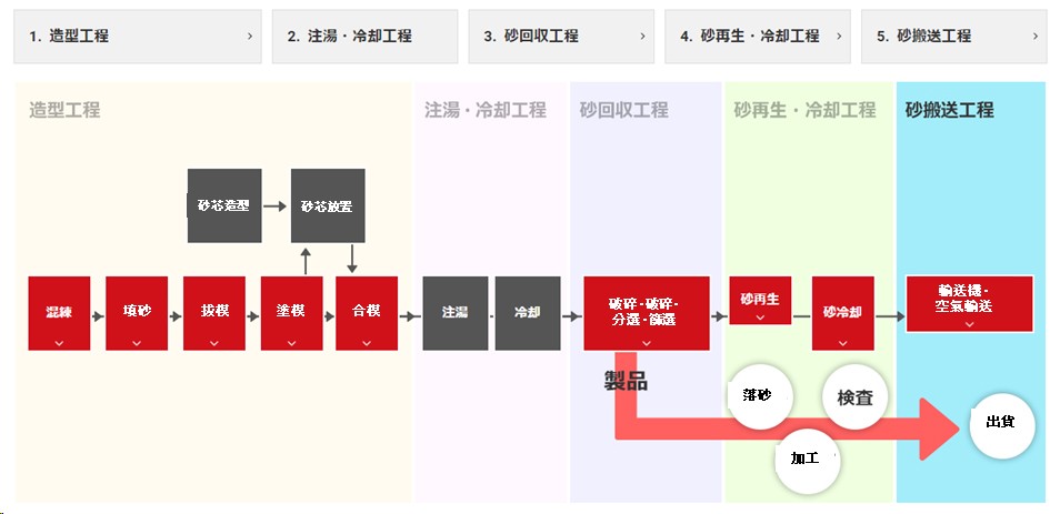 空氣輸送裝置(TFC) 空氣輸送裝置(TFC)
