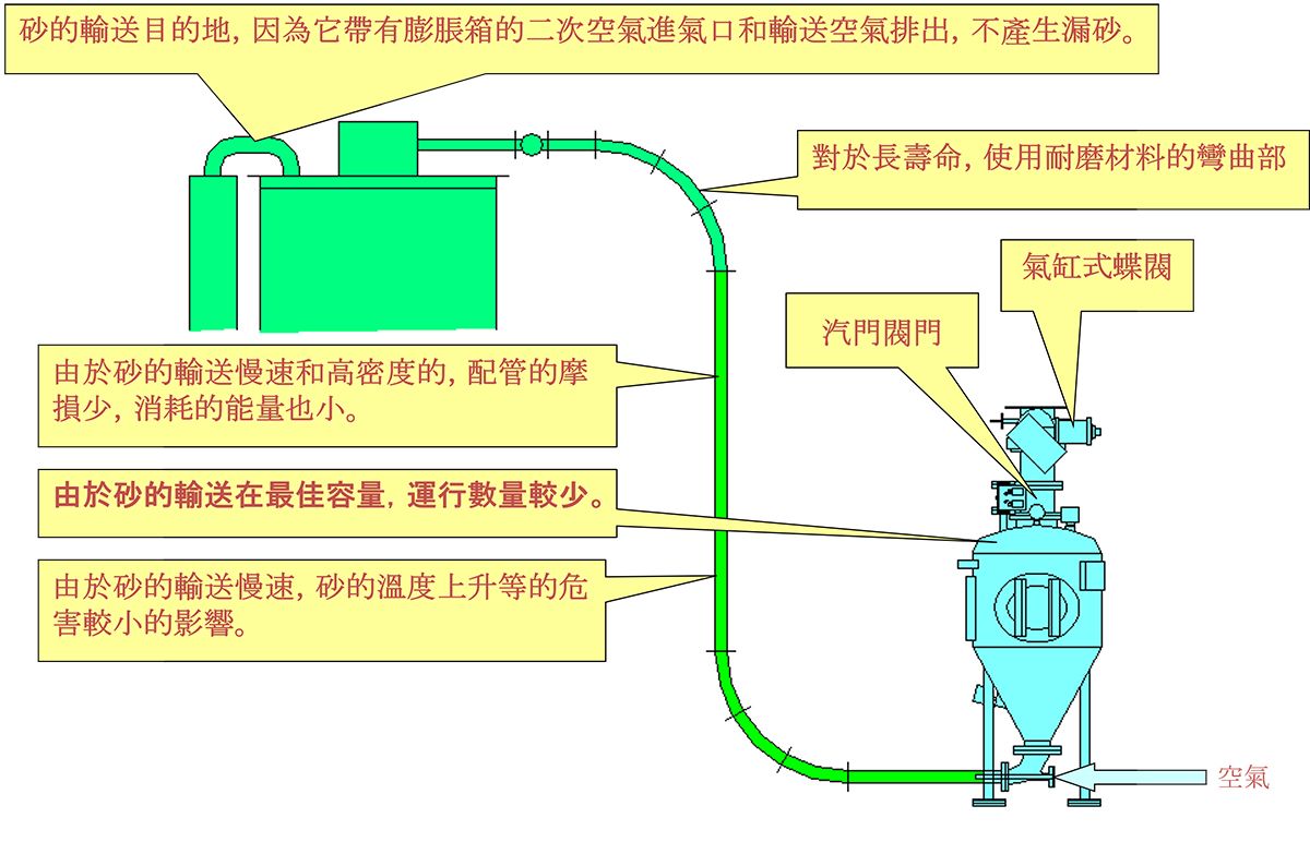 空氣輸送裝置(TFC) 空氣輸送裝置(TFC)
