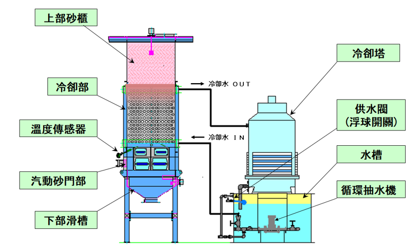 冷卻、儲存 冷卻、儲存