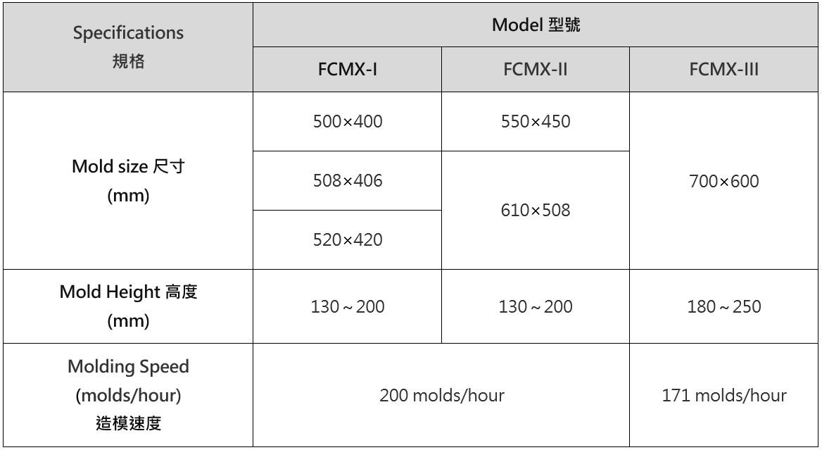 水平分模脫箱造模機 (FCMX)