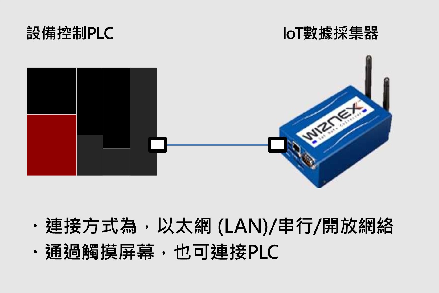 建置成本與時間