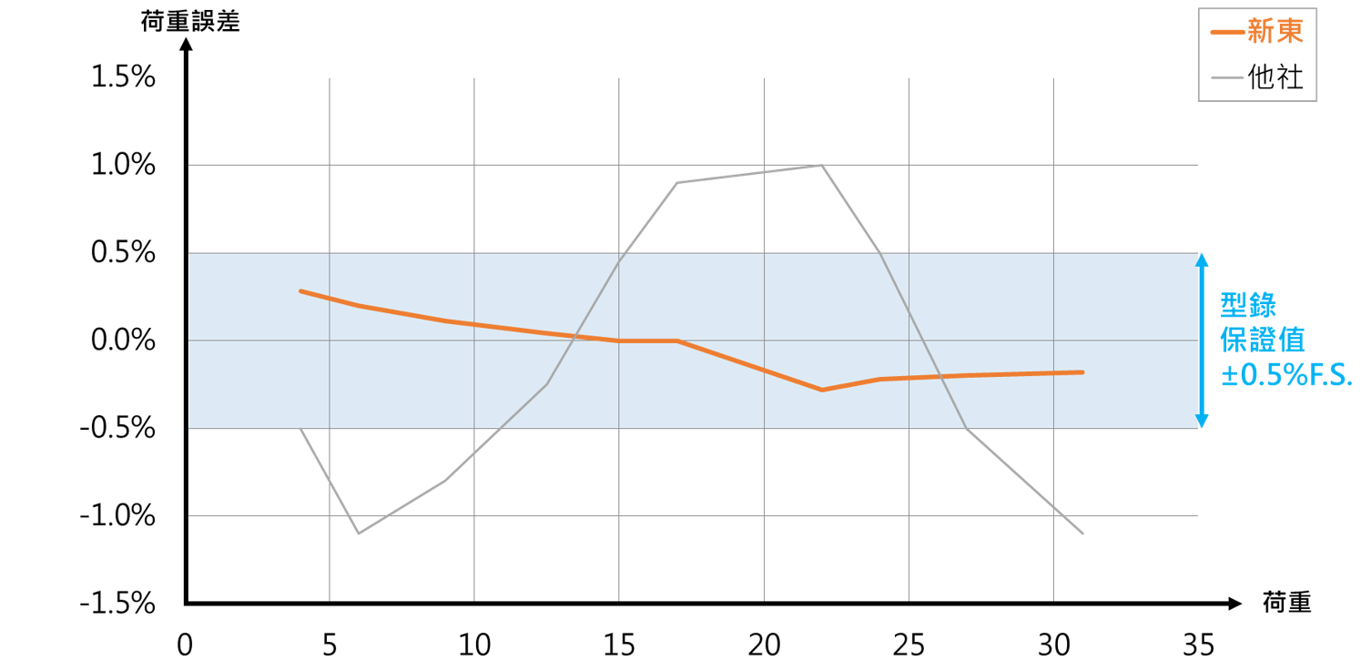 製程精度一致化