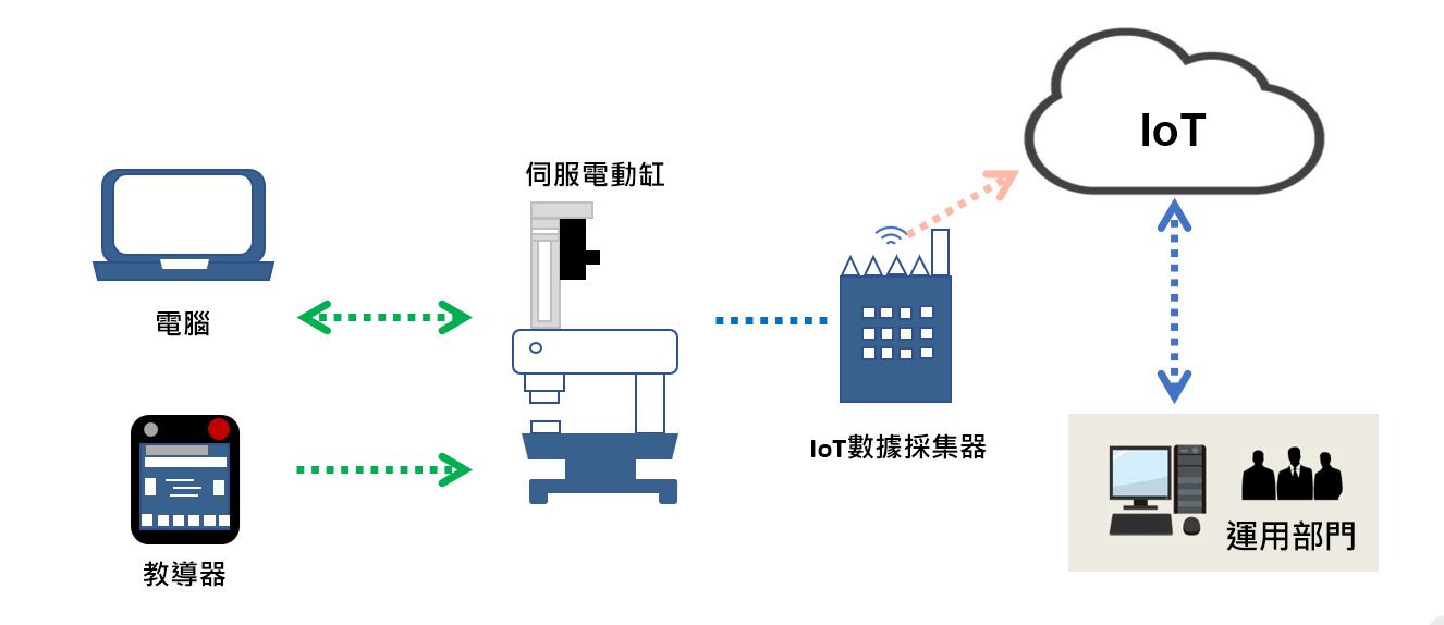 缺乏智慧化監控與數據