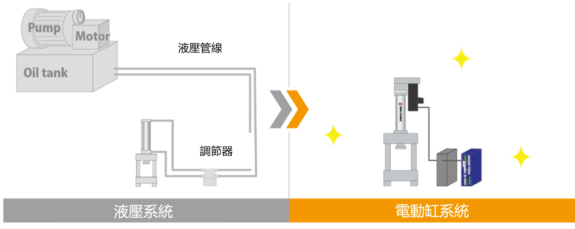 產線空間利用更靈活
