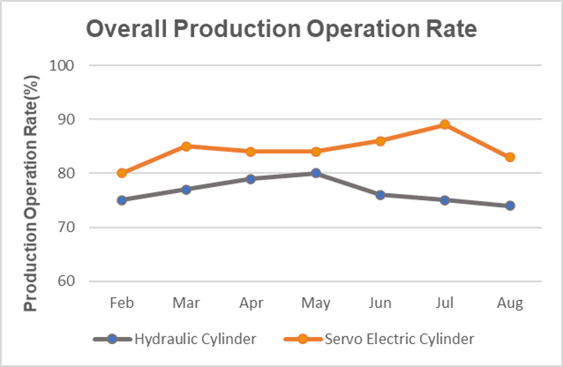 Long Production Cycle