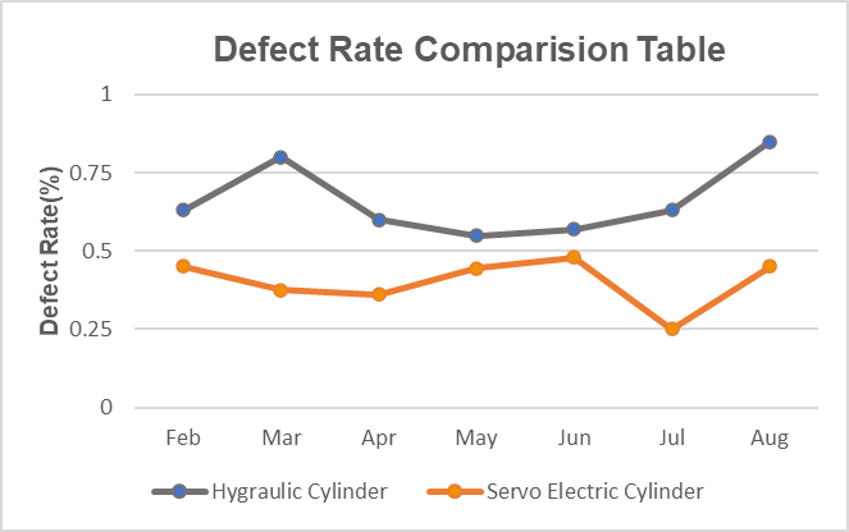Long Production Cycle