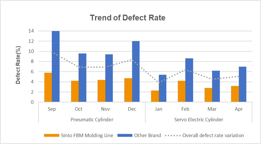 Long Production Cycle