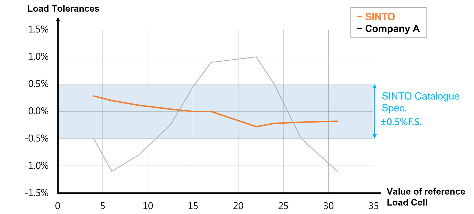 Consistent Process Precision