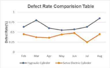 Long Production Cycle