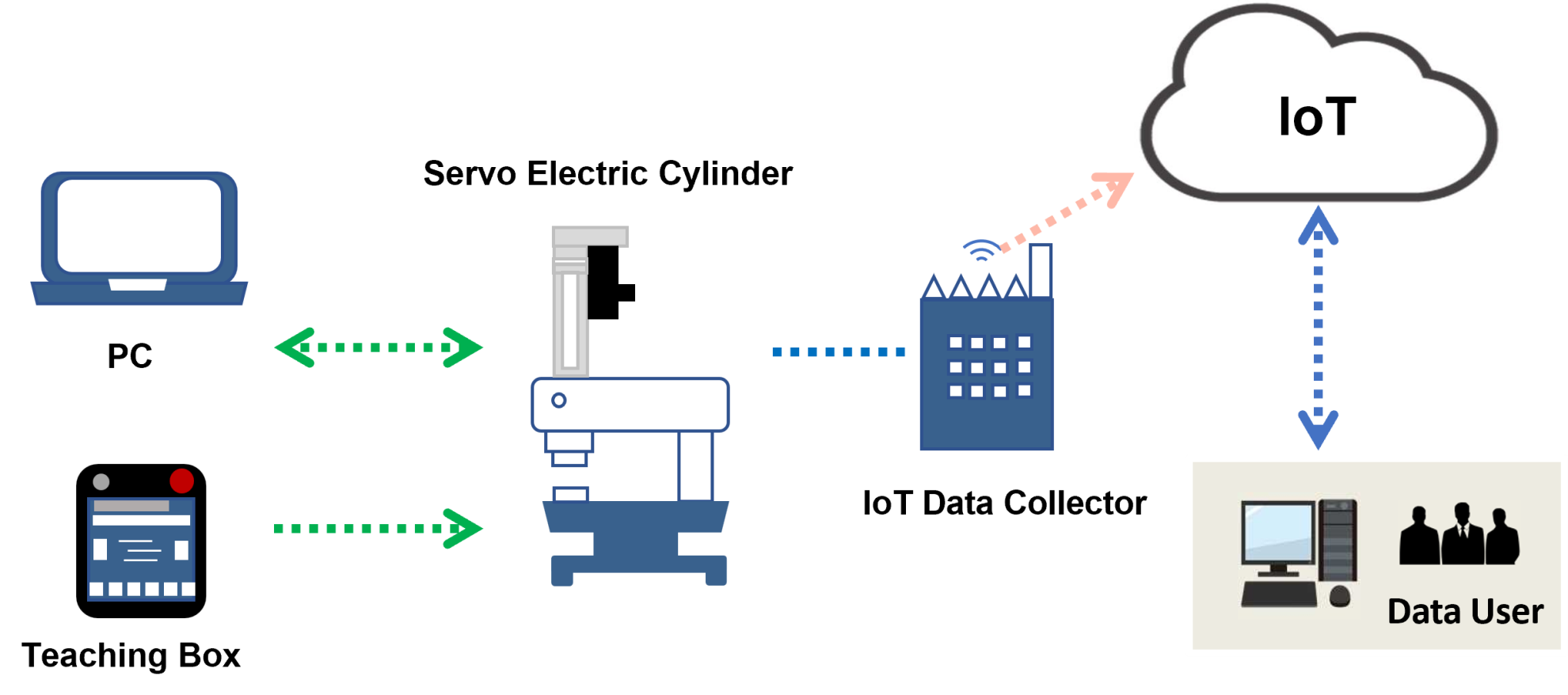 Lack of Smart Monitoring and Data Analytics