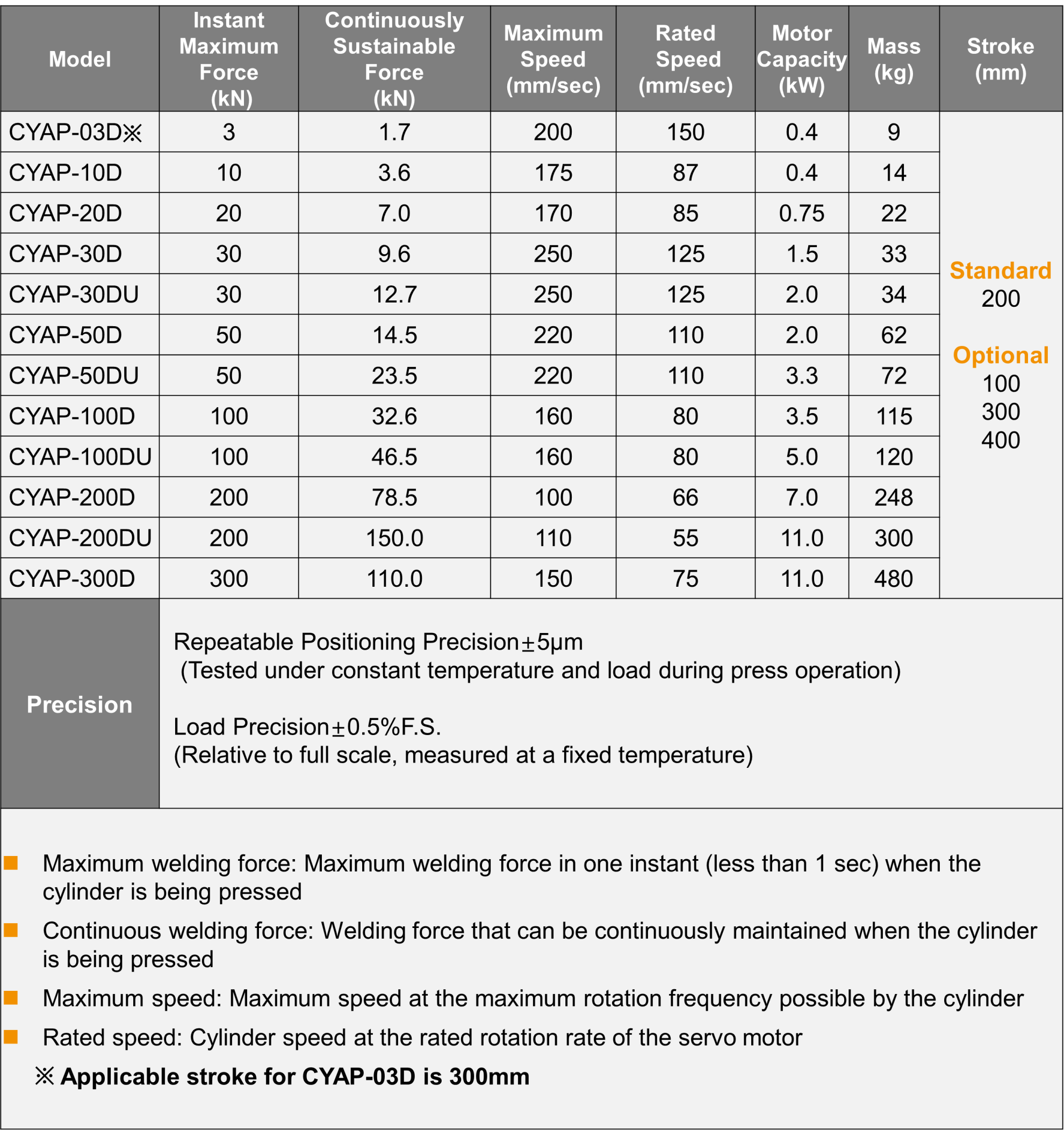 Servo Electric Cylinders